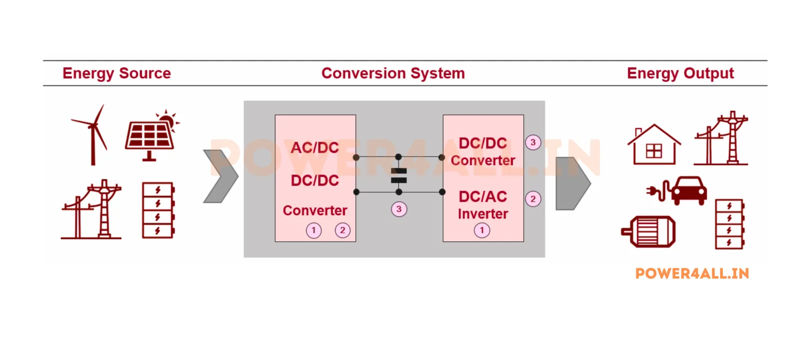 Power Electronics System Overview showing different conversion types – Topics | Power4All